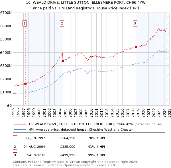 16, WEALD DRIVE, LITTLE SUTTON, ELLESMERE PORT, CH66 4YW: Price paid vs HM Land Registry's House Price Index