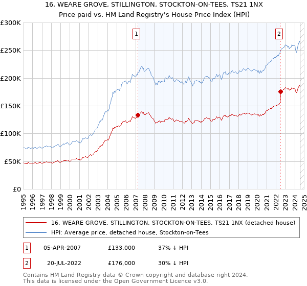 16, WEARE GROVE, STILLINGTON, STOCKTON-ON-TEES, TS21 1NX: Price paid vs HM Land Registry's House Price Index