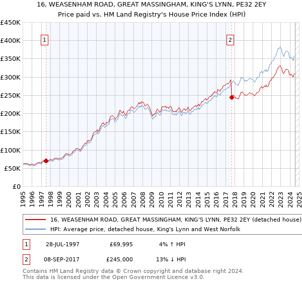 16, WEASENHAM ROAD, GREAT MASSINGHAM, KING'S LYNN, PE32 2EY: Price paid vs HM Land Registry's House Price Index