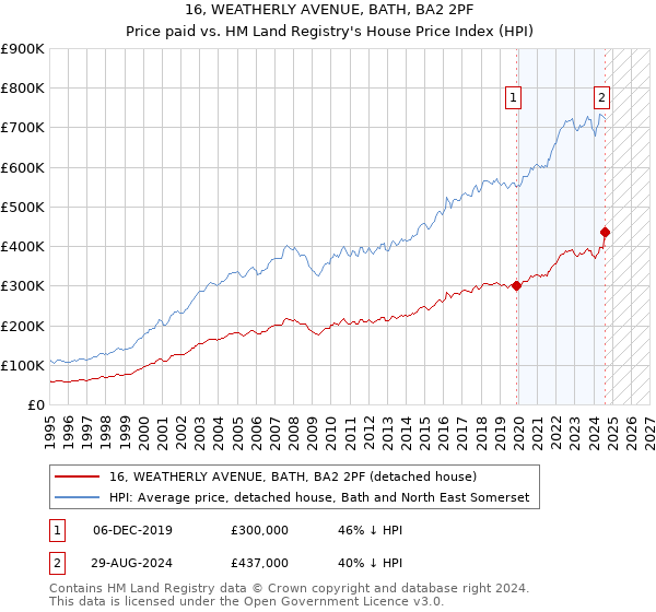 16, WEATHERLY AVENUE, BATH, BA2 2PF: Price paid vs HM Land Registry's House Price Index