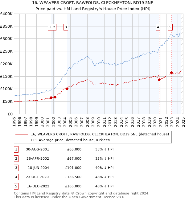 16, WEAVERS CROFT, RAWFOLDS, CLECKHEATON, BD19 5NE: Price paid vs HM Land Registry's House Price Index