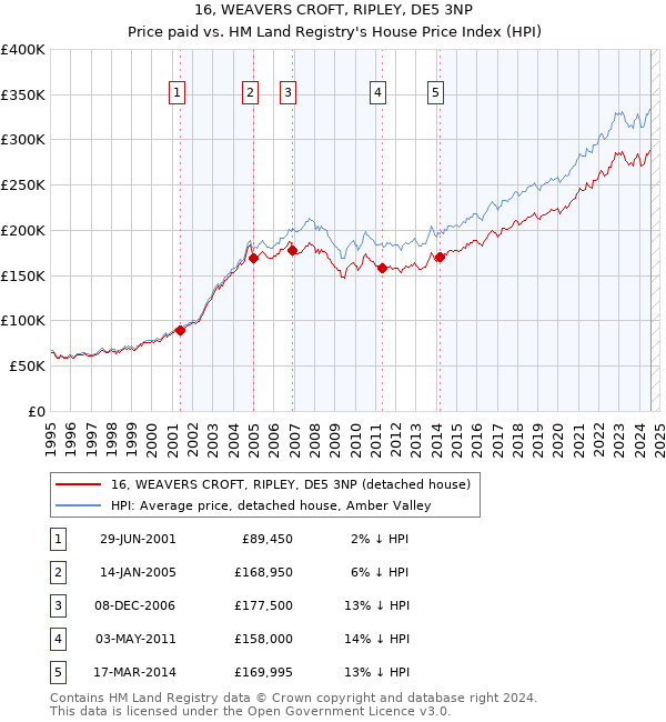 16, WEAVERS CROFT, RIPLEY, DE5 3NP: Price paid vs HM Land Registry's House Price Index