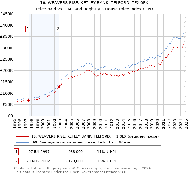 16, WEAVERS RISE, KETLEY BANK, TELFORD, TF2 0EX: Price paid vs HM Land Registry's House Price Index