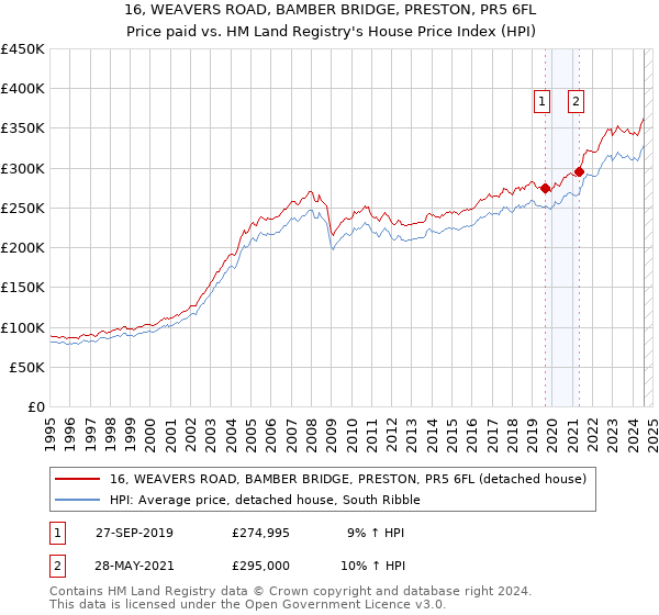 16, WEAVERS ROAD, BAMBER BRIDGE, PRESTON, PR5 6FL: Price paid vs HM Land Registry's House Price Index