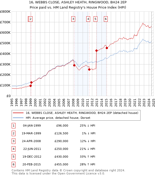 16, WEBBS CLOSE, ASHLEY HEATH, RINGWOOD, BH24 2EP: Price paid vs HM Land Registry's House Price Index