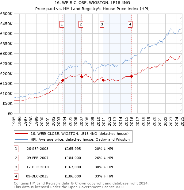 16, WEIR CLOSE, WIGSTON, LE18 4NG: Price paid vs HM Land Registry's House Price Index