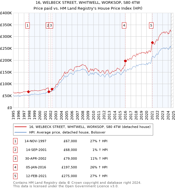 16, WELBECK STREET, WHITWELL, WORKSOP, S80 4TW: Price paid vs HM Land Registry's House Price Index