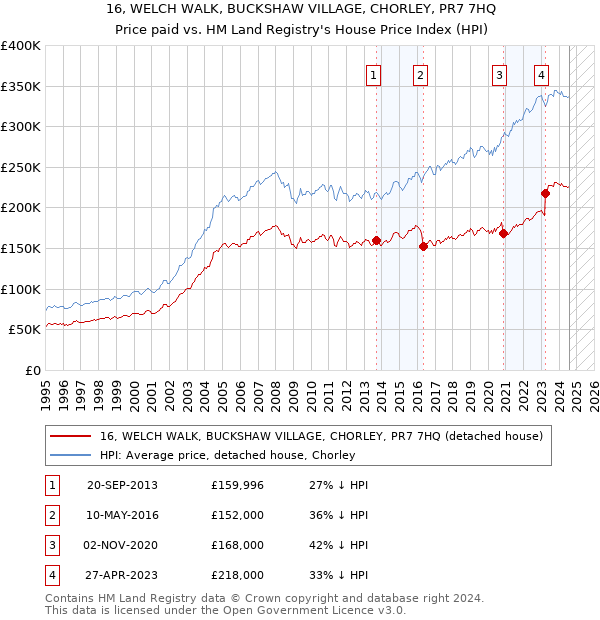 16, WELCH WALK, BUCKSHAW VILLAGE, CHORLEY, PR7 7HQ: Price paid vs HM Land Registry's House Price Index