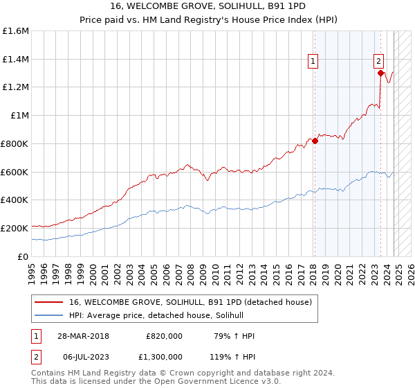 16, WELCOMBE GROVE, SOLIHULL, B91 1PD: Price paid vs HM Land Registry's House Price Index