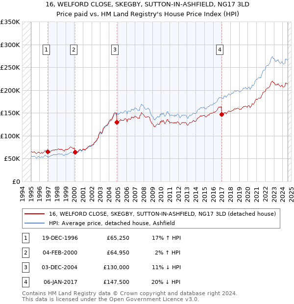 16, WELFORD CLOSE, SKEGBY, SUTTON-IN-ASHFIELD, NG17 3LD: Price paid vs HM Land Registry's House Price Index