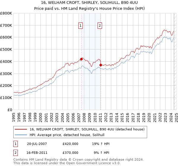 16, WELHAM CROFT, SHIRLEY, SOLIHULL, B90 4UU: Price paid vs HM Land Registry's House Price Index