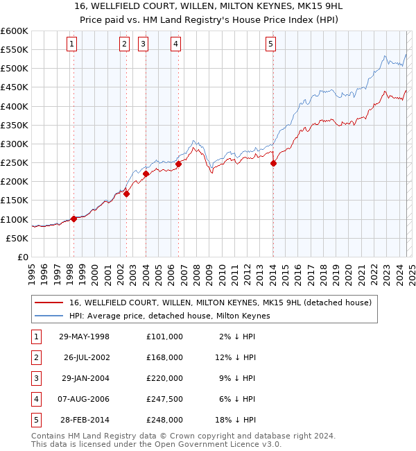 16, WELLFIELD COURT, WILLEN, MILTON KEYNES, MK15 9HL: Price paid vs HM Land Registry's House Price Index