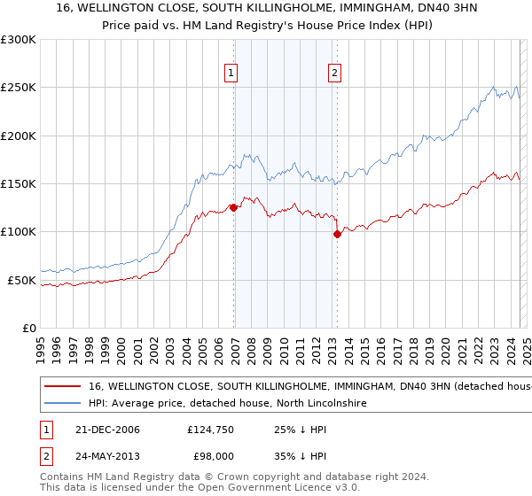 16, WELLINGTON CLOSE, SOUTH KILLINGHOLME, IMMINGHAM, DN40 3HN: Price paid vs HM Land Registry's House Price Index