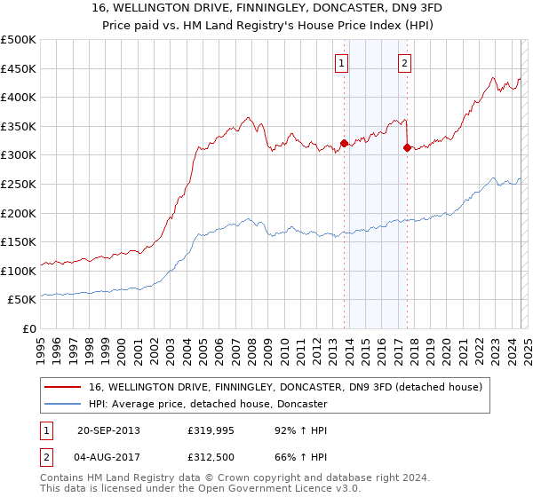 16, WELLINGTON DRIVE, FINNINGLEY, DONCASTER, DN9 3FD: Price paid vs HM Land Registry's House Price Index