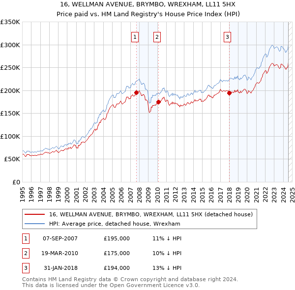 16, WELLMAN AVENUE, BRYMBO, WREXHAM, LL11 5HX: Price paid vs HM Land Registry's House Price Index