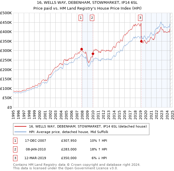 16, WELLS WAY, DEBENHAM, STOWMARKET, IP14 6SL: Price paid vs HM Land Registry's House Price Index