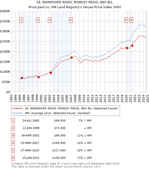 16, WENDOVER ROAD, ROWLEY REGIS, B65 8LL: Price paid vs HM Land Registry's House Price Index