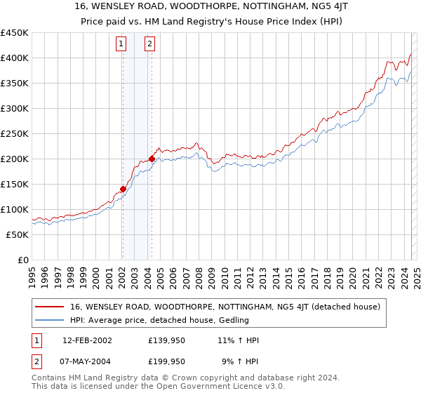 16, WENSLEY ROAD, WOODTHORPE, NOTTINGHAM, NG5 4JT: Price paid vs HM Land Registry's House Price Index