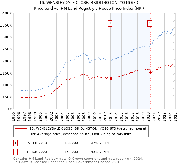 16, WENSLEYDALE CLOSE, BRIDLINGTON, YO16 6FD: Price paid vs HM Land Registry's House Price Index