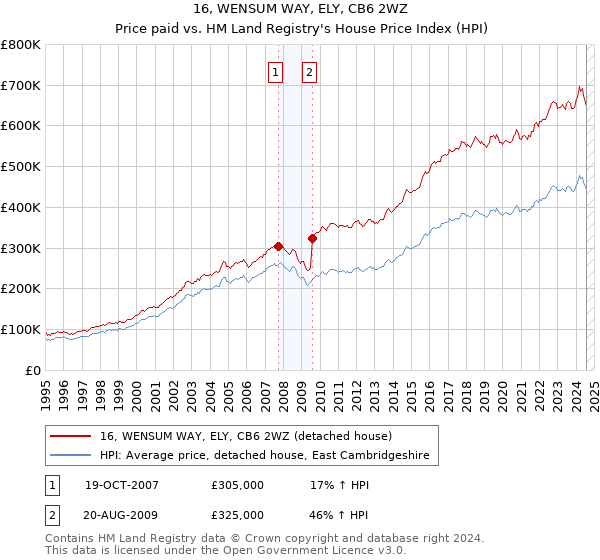 16, WENSUM WAY, ELY, CB6 2WZ: Price paid vs HM Land Registry's House Price Index