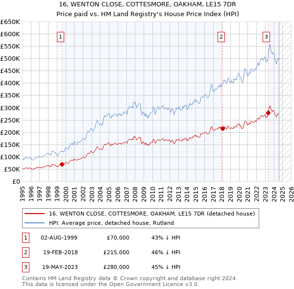 16, WENTON CLOSE, COTTESMORE, OAKHAM, LE15 7DR: Price paid vs HM Land Registry's House Price Index