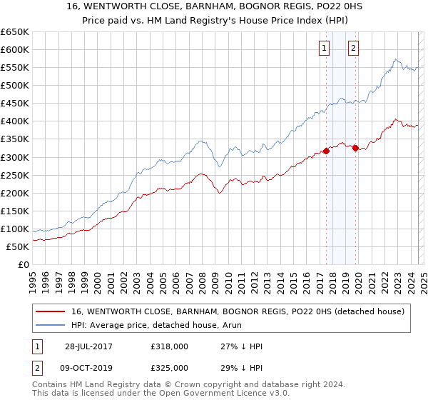 16, WENTWORTH CLOSE, BARNHAM, BOGNOR REGIS, PO22 0HS: Price paid vs HM Land Registry's House Price Index