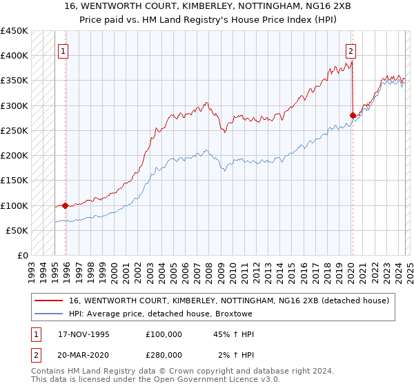 16, WENTWORTH COURT, KIMBERLEY, NOTTINGHAM, NG16 2XB: Price paid vs HM Land Registry's House Price Index