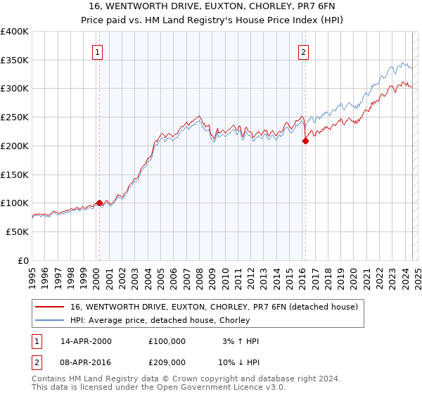 16, WENTWORTH DRIVE, EUXTON, CHORLEY, PR7 6FN: Price paid vs HM Land Registry's House Price Index