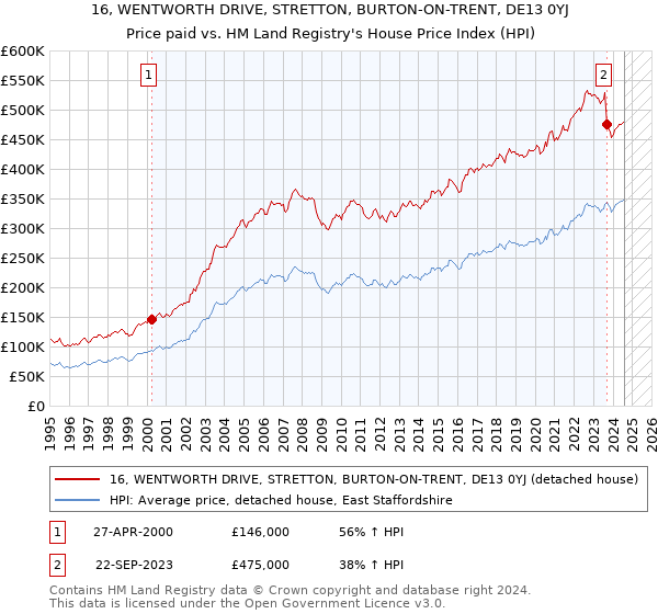 16, WENTWORTH DRIVE, STRETTON, BURTON-ON-TRENT, DE13 0YJ: Price paid vs HM Land Registry's House Price Index