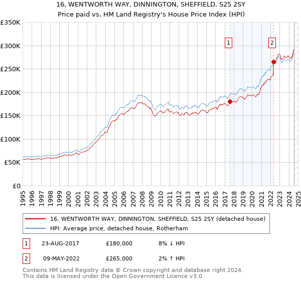 16, WENTWORTH WAY, DINNINGTON, SHEFFIELD, S25 2SY: Price paid vs HM Land Registry's House Price Index