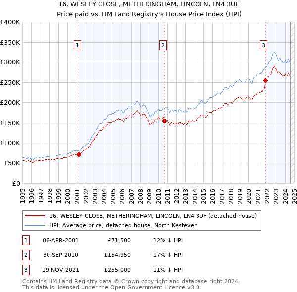 16, WESLEY CLOSE, METHERINGHAM, LINCOLN, LN4 3UF: Price paid vs HM Land Registry's House Price Index