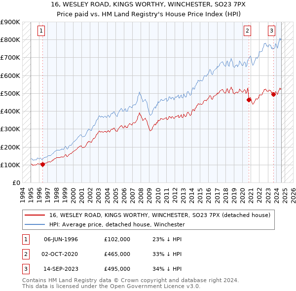 16, WESLEY ROAD, KINGS WORTHY, WINCHESTER, SO23 7PX: Price paid vs HM Land Registry's House Price Index