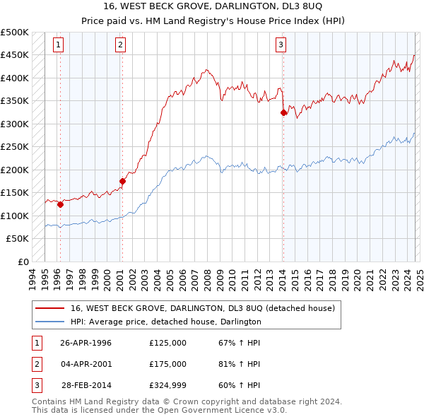 16, WEST BECK GROVE, DARLINGTON, DL3 8UQ: Price paid vs HM Land Registry's House Price Index