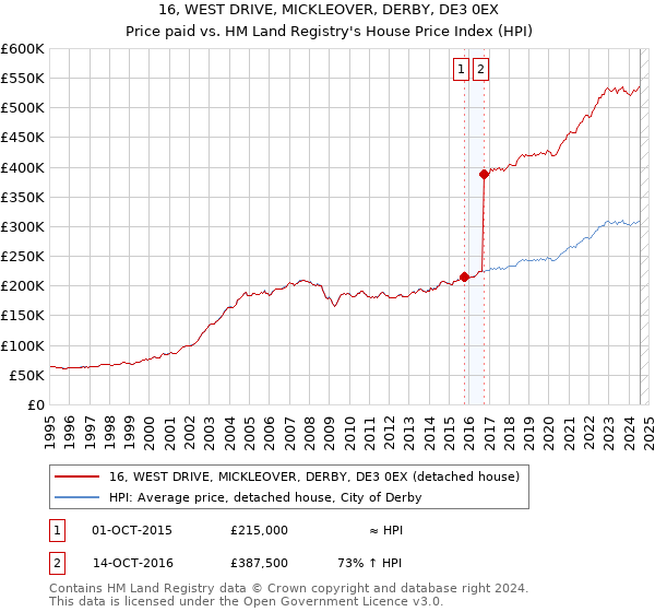 16, WEST DRIVE, MICKLEOVER, DERBY, DE3 0EX: Price paid vs HM Land Registry's House Price Index