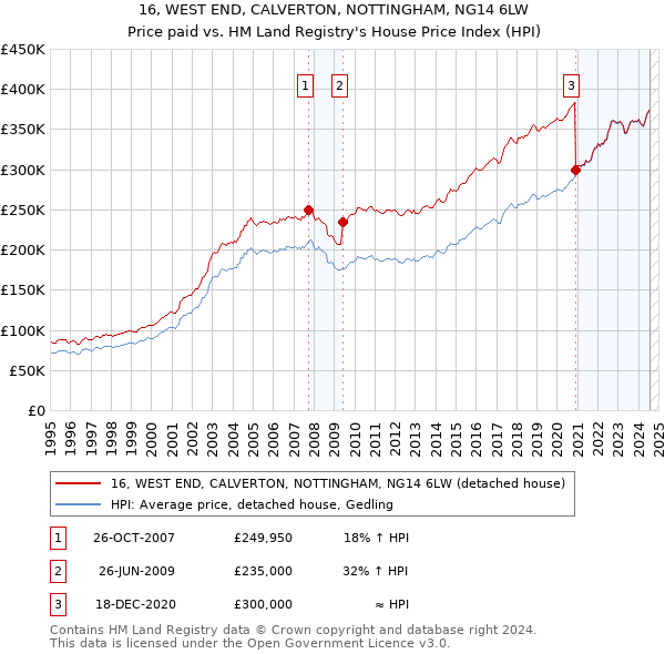 16, WEST END, CALVERTON, NOTTINGHAM, NG14 6LW: Price paid vs HM Land Registry's House Price Index