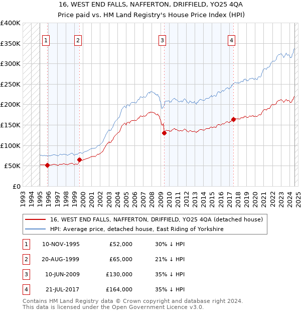 16, WEST END FALLS, NAFFERTON, DRIFFIELD, YO25 4QA: Price paid vs HM Land Registry's House Price Index