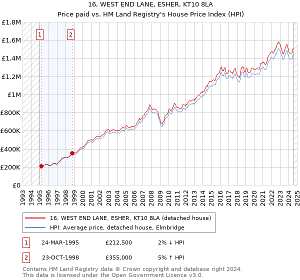 16, WEST END LANE, ESHER, KT10 8LA: Price paid vs HM Land Registry's House Price Index