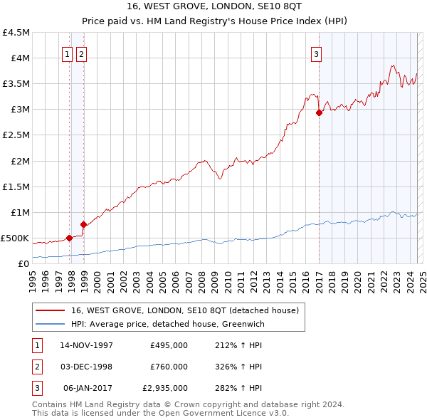 16, WEST GROVE, LONDON, SE10 8QT: Price paid vs HM Land Registry's House Price Index