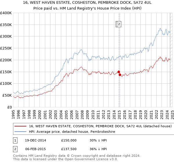 16, WEST HAVEN ESTATE, COSHESTON, PEMBROKE DOCK, SA72 4UL: Price paid vs HM Land Registry's House Price Index