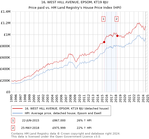 16, WEST HILL AVENUE, EPSOM, KT19 8JU: Price paid vs HM Land Registry's House Price Index