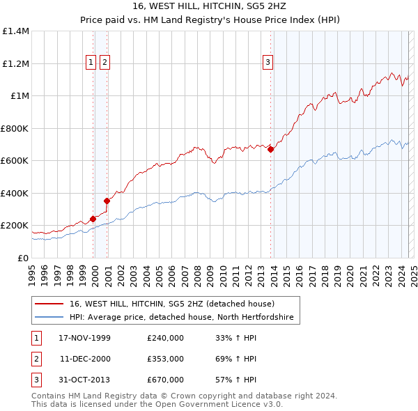 16, WEST HILL, HITCHIN, SG5 2HZ: Price paid vs HM Land Registry's House Price Index