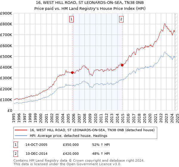 16, WEST HILL ROAD, ST LEONARDS-ON-SEA, TN38 0NB: Price paid vs HM Land Registry's House Price Index