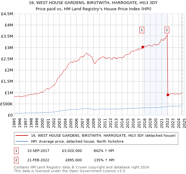 16, WEST HOUSE GARDENS, BIRSTWITH, HARROGATE, HG3 3DY: Price paid vs HM Land Registry's House Price Index