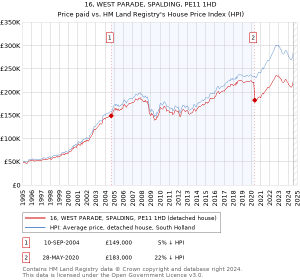 16, WEST PARADE, SPALDING, PE11 1HD: Price paid vs HM Land Registry's House Price Index