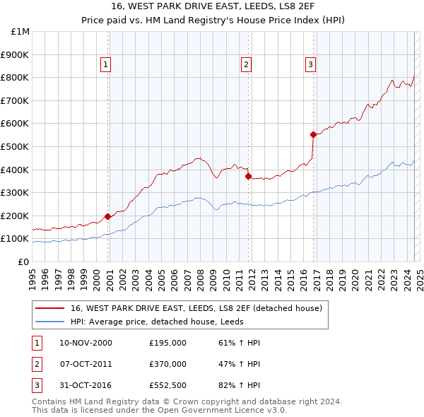 16, WEST PARK DRIVE EAST, LEEDS, LS8 2EF: Price paid vs HM Land Registry's House Price Index