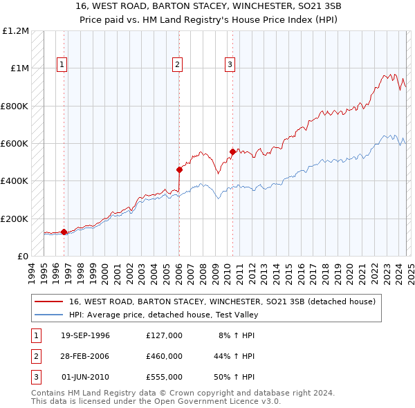 16, WEST ROAD, BARTON STACEY, WINCHESTER, SO21 3SB: Price paid vs HM Land Registry's House Price Index