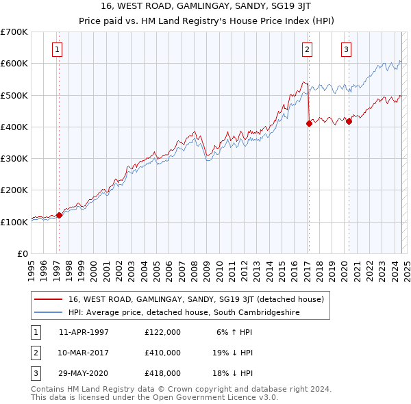 16, WEST ROAD, GAMLINGAY, SANDY, SG19 3JT: Price paid vs HM Land Registry's House Price Index