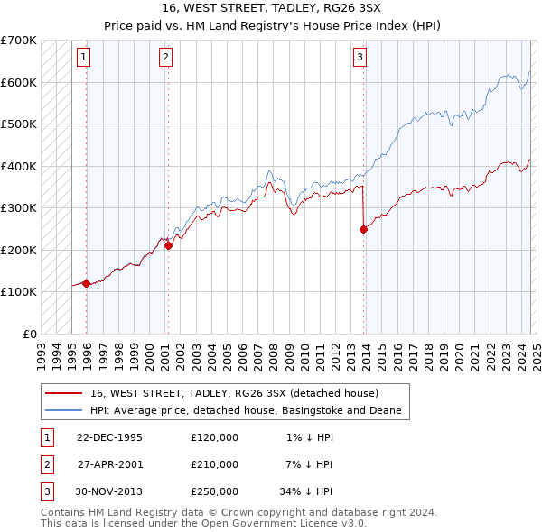 16, WEST STREET, TADLEY, RG26 3SX: Price paid vs HM Land Registry's House Price Index