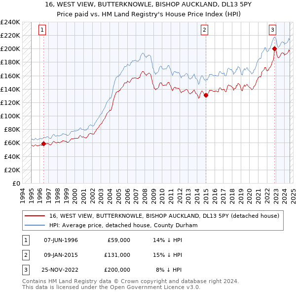 16, WEST VIEW, BUTTERKNOWLE, BISHOP AUCKLAND, DL13 5PY: Price paid vs HM Land Registry's House Price Index