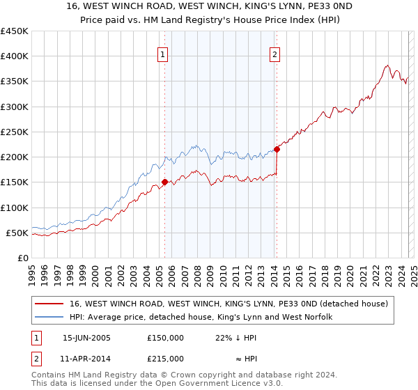 16, WEST WINCH ROAD, WEST WINCH, KING'S LYNN, PE33 0ND: Price paid vs HM Land Registry's House Price Index